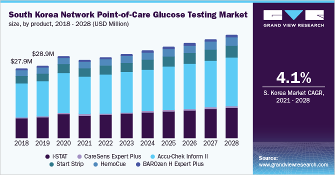 South Korea network point-of-care glucose testing market size, by product, 2018 - 2028 (USD Million)