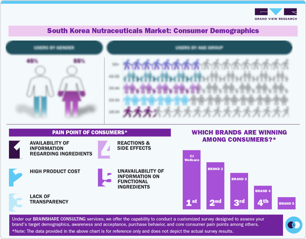 South Korea Nutraceuticals Market: Consumer Demographics