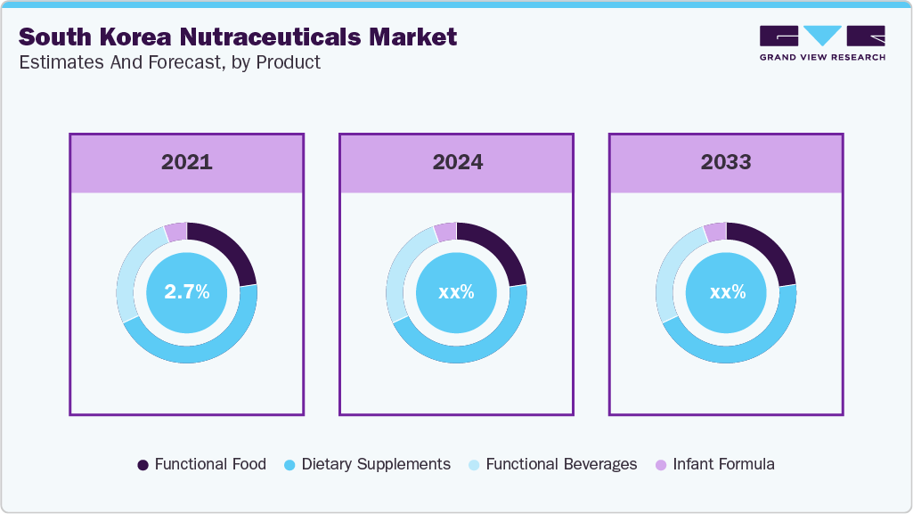 South Korea Nutraceuticals Market Estimates and Forcaste, by Product