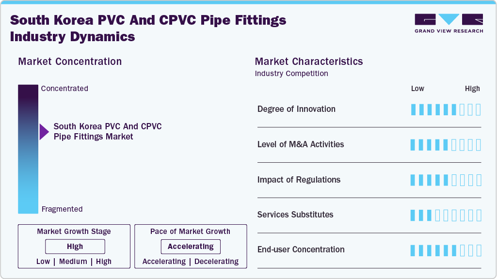 South Korea PVC And CPVC Pipe Fittings Industry Dynamics
