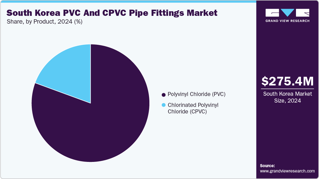 South Korea PVC And CPVC Pipe Fittings Market Share