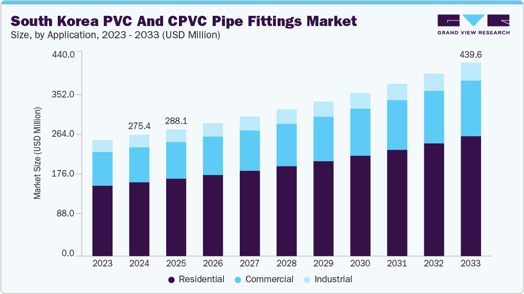 South Korea pvc and cpvc pipe fittings market size and growth forecast (2023-2033)