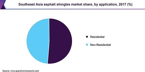 Southeast Asia asphalt shingles market share, by application, 2017 (%)