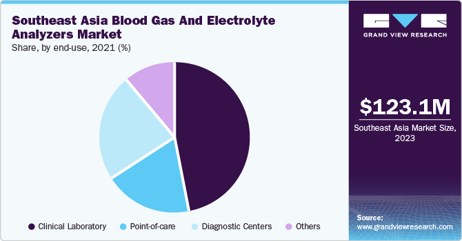 Southeast Asia Blood Gas And Electrolyte Analyzers Market Share by End-use, 2023 (%)