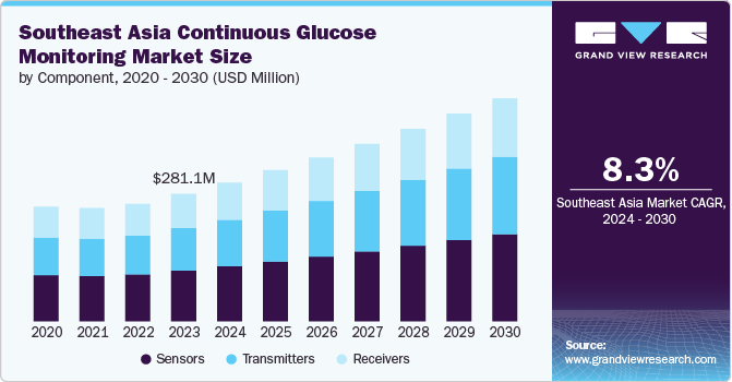 Southeast Asia Continuous Glucose Monitoring Market Size by Component, 2020 - 2030 (USD Million)