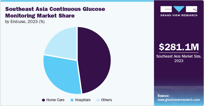 Southeast Asia Continuous Glucose Monitoring Market Share by End-use, 2023 (%)