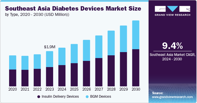 Southeast Asia Diabetes Devices Market Size by Type, 2020 - 2030 (USD Million)