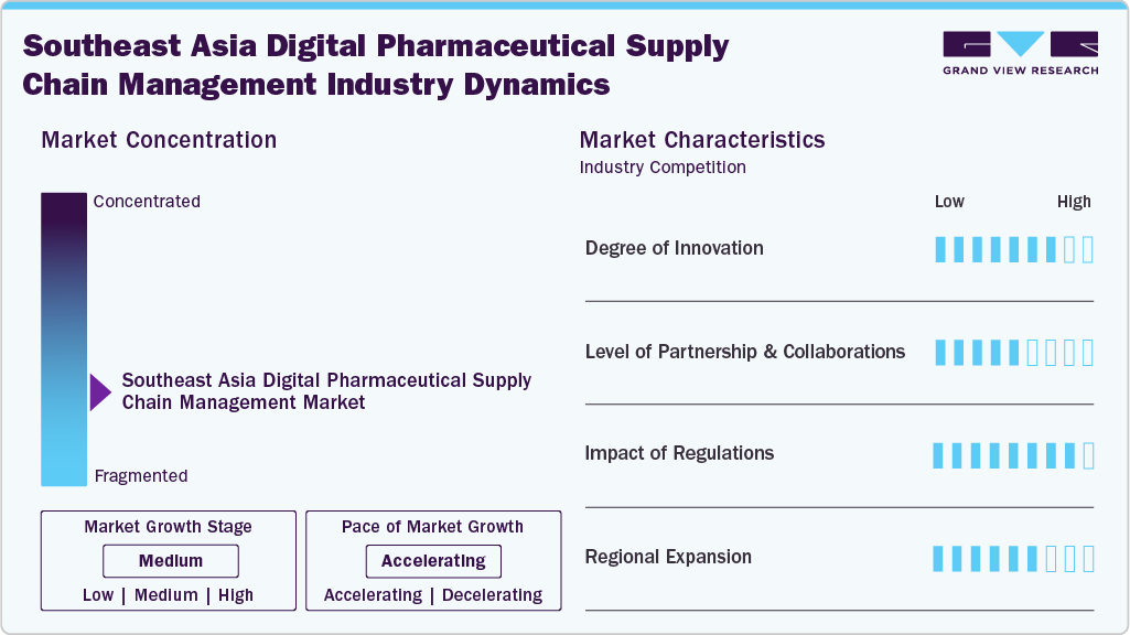 Southeast Asia Digital Pharmaceutical Supply Chain Management Industry Dynamics