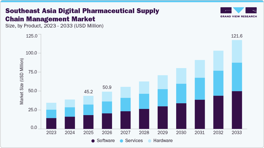 Southeast Asia Digital Pharmaceutical Supply Chain Management market size and growth forecast (2023-2033)