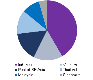 Southeast Asia flame resistant apparel market