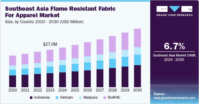 Southeast Asia Flame Resistant Fabric For Apparel Market Size, By Country 2020 - 2030 (USD Million)