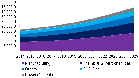 Southeast Asia flame resistant fabric for apparel market