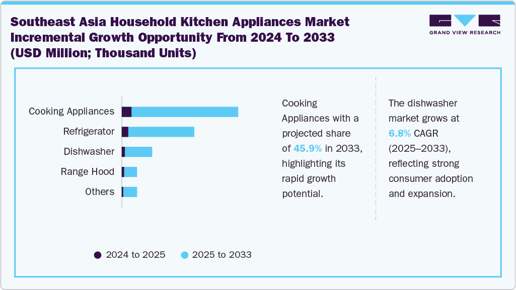 Southeast Asia household kitchen appliances market incremental growth opportunity from 2024 to 2033 (USD Million; Thousand Units)