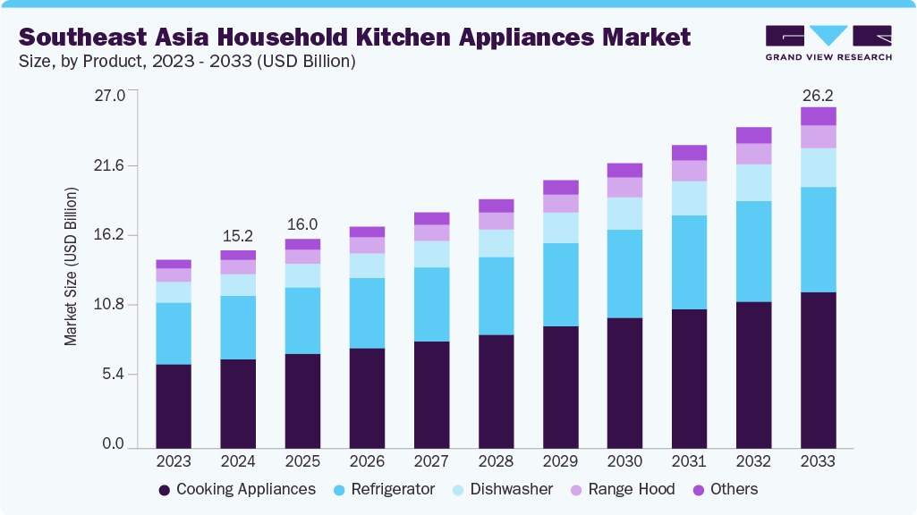 Southeast Asia household kitchen appliances market size and growth forecast (2023-2033)