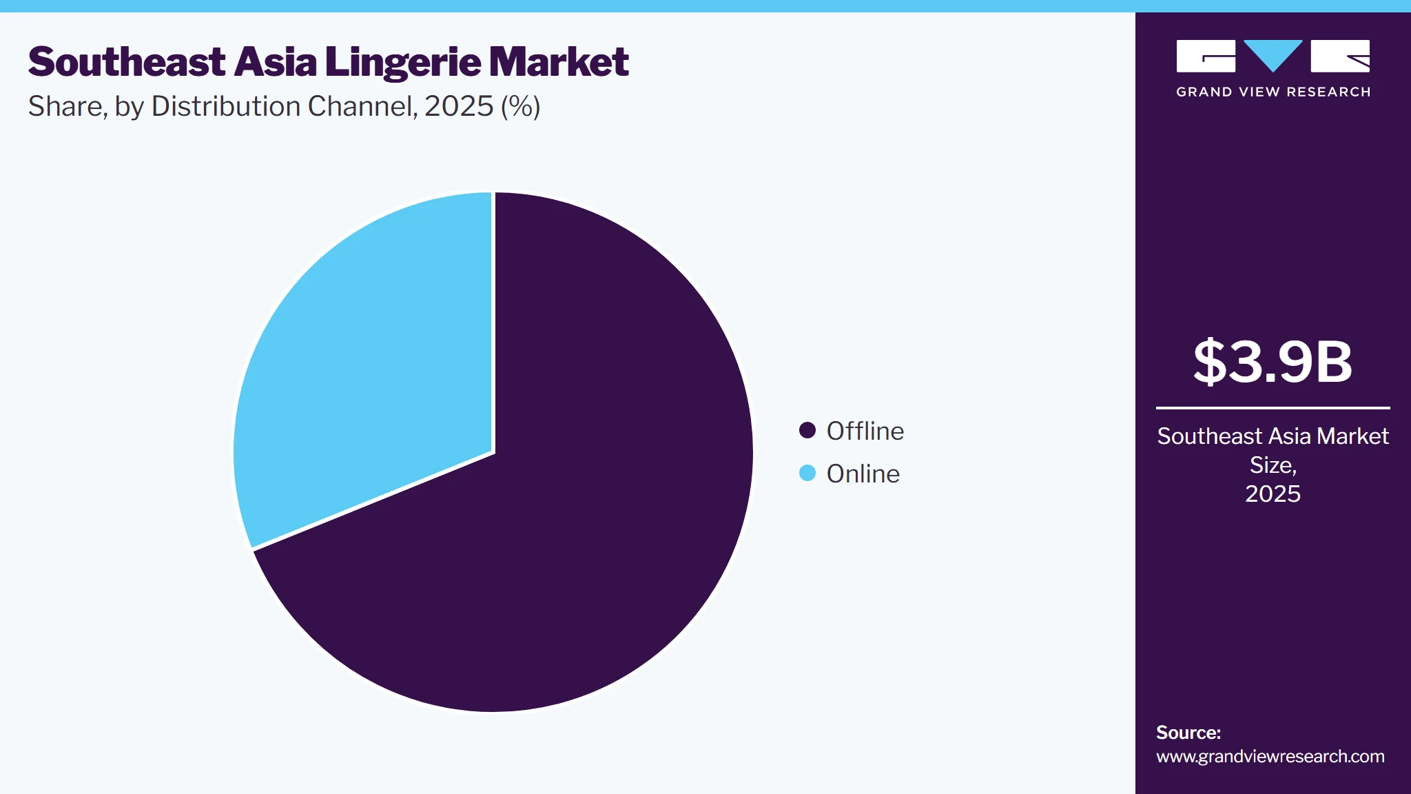 Southeast Asia Lingerie Market Share