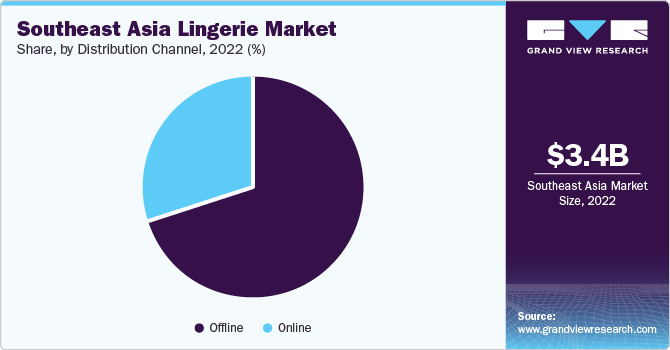 Southeast Asia Lingerie market share and size, 2022