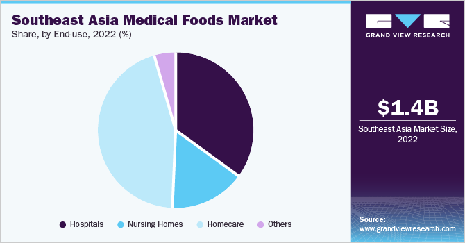 Southeast Asia Medical Foods market share and size, 2022