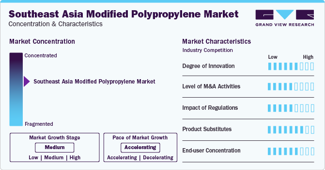 Southeast Asia Modified Polypropylene Market Concentration & Characteristics