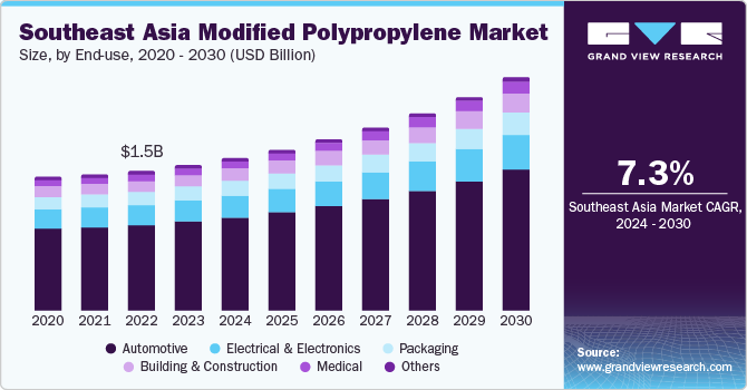 Southeast Asia Modified Polypropylene market size and growth rate, 2024 - 2030 Southeast Asia Modified Polypropylene market size and growth rate, 2024 - 2030