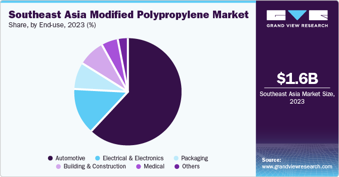 Southeast Asia Modified Polypropylene market share and size, 2023 outheast Asia Modified Polypropylene market share and size, 2023