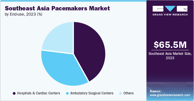 Southeast Asia Pacemakers Market Share by End-use, 2023 (%) 