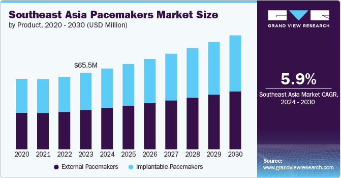 Southeast Asia Pacemakers Market Size by Product, 2020 &ndash; 2030 (USD Million)