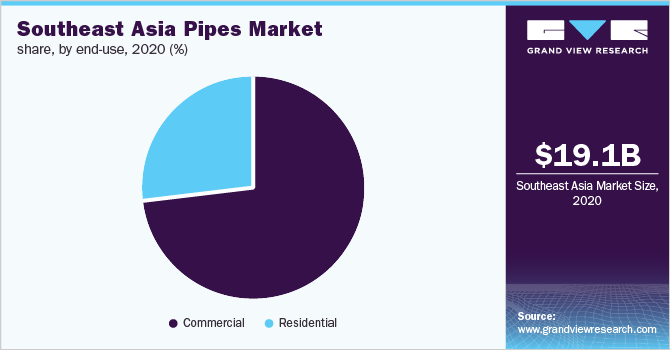 Southeast Asia pipes market share, by end-use, 2020 (%)