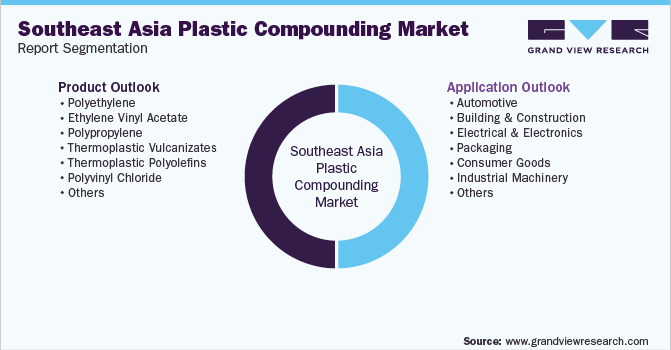Southeast Asia Plastic Compounding Market Report Segmentation