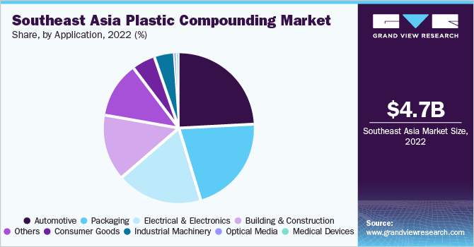 Southeast Asia plastic compounding market share, by application, 2022 (%)