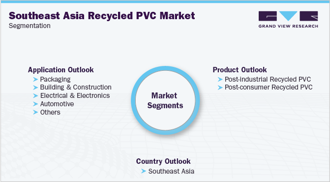 Southeast Asia Recycled Polyvinyl Chloride Market Segmentation