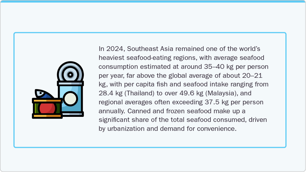 Southeast Asia remained one of the world’s heaviest seafood‑eating regions Southeast Asia remained one of the world’s heaviest seafood‑eating regions