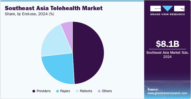 Southeast Asia Telehealth Market Share, by End-use, 2024 (%)