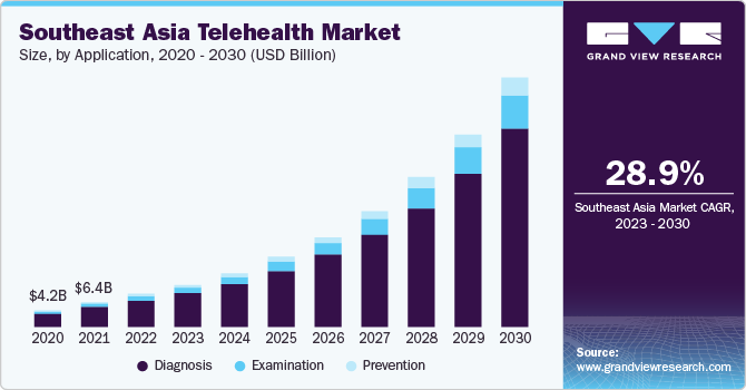 Southeast Asia Telehealth Market size and growth rate, 2023 - 2030