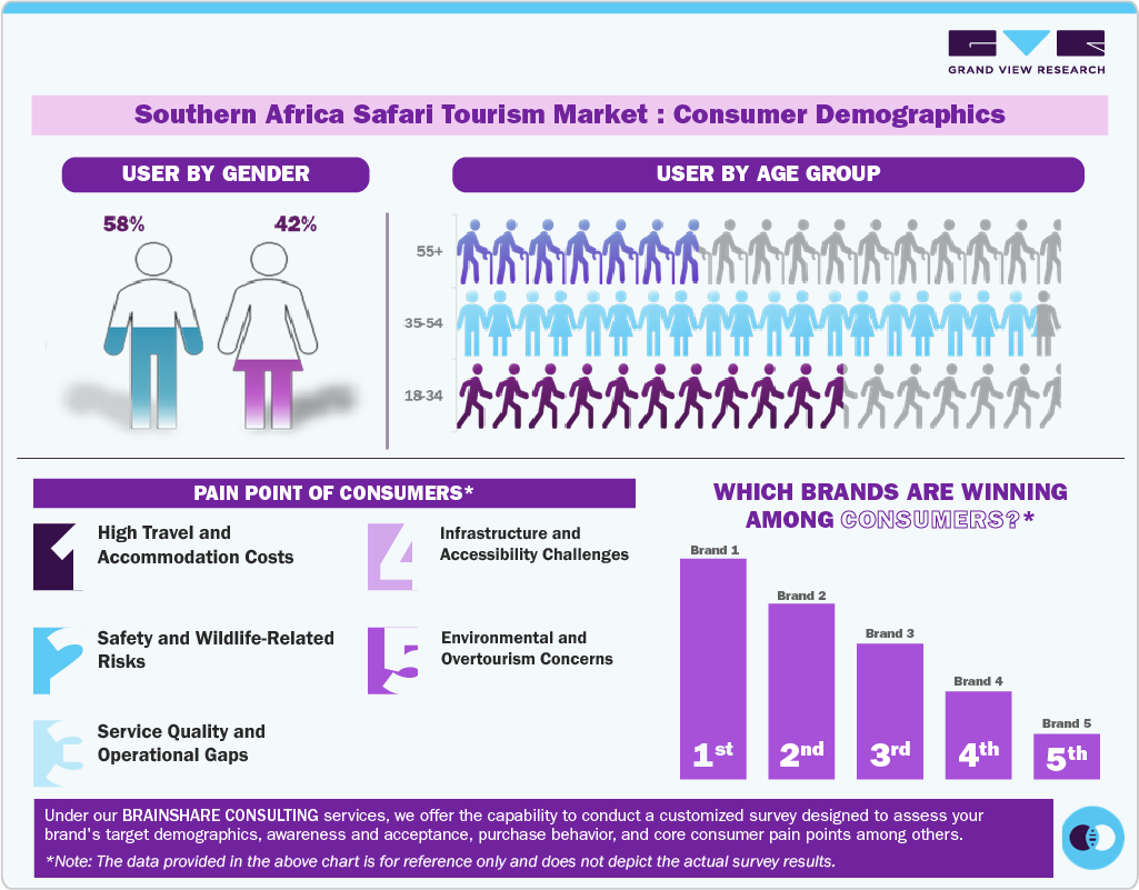 Southern Africa Safari Tourism Market: Consumer Demographics 