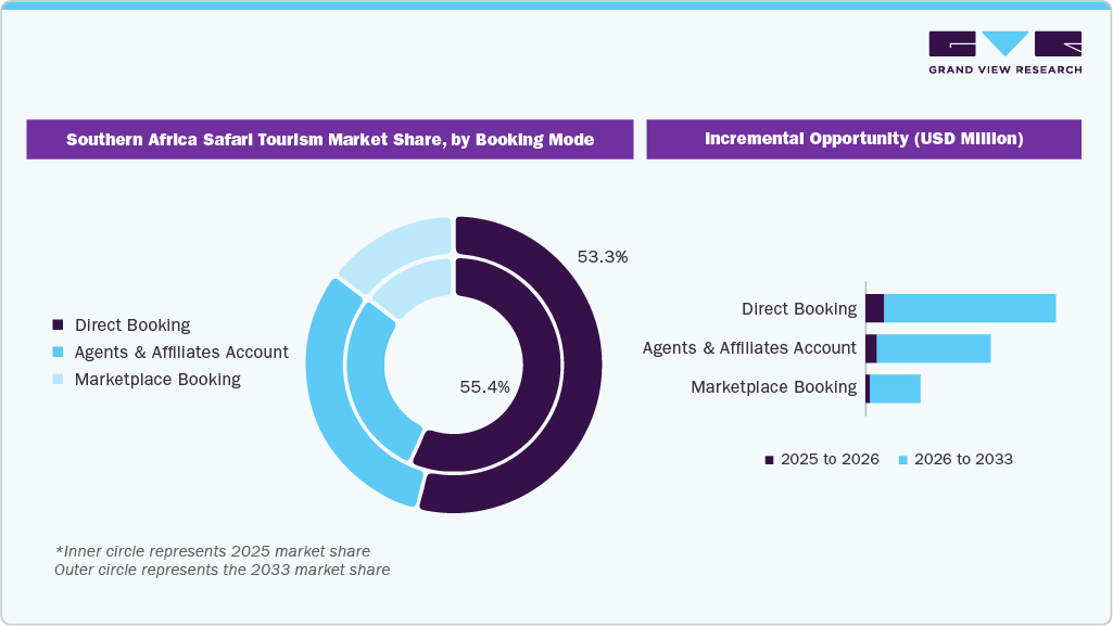 Southern Africa Safari Tourism Market Share By Booking Mode 