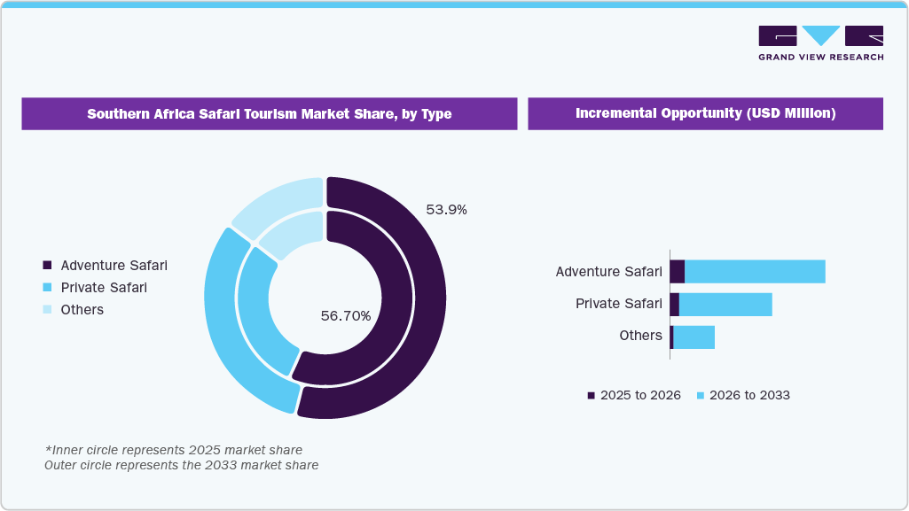 Southern Africa Safari Tourism Market Share, By Type 