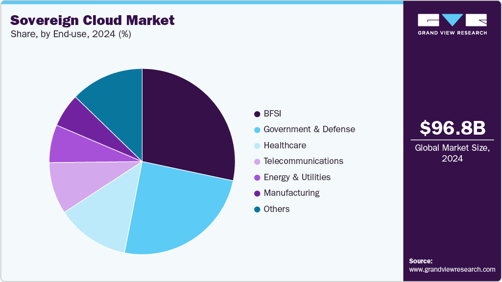 Sovereign Cloud Market Share