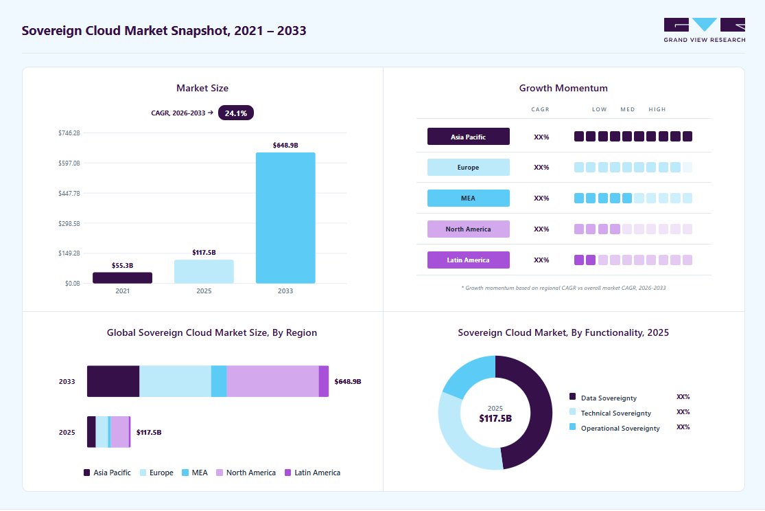 Sovereign cloud market overview highlighting global market size in 2025 (USD 117.53 Billion), revenue forecast for 2033 (USD 648.87 Billion), growth trends (CAGR 24.1% from 2026 to 2033), and regional growth momentum