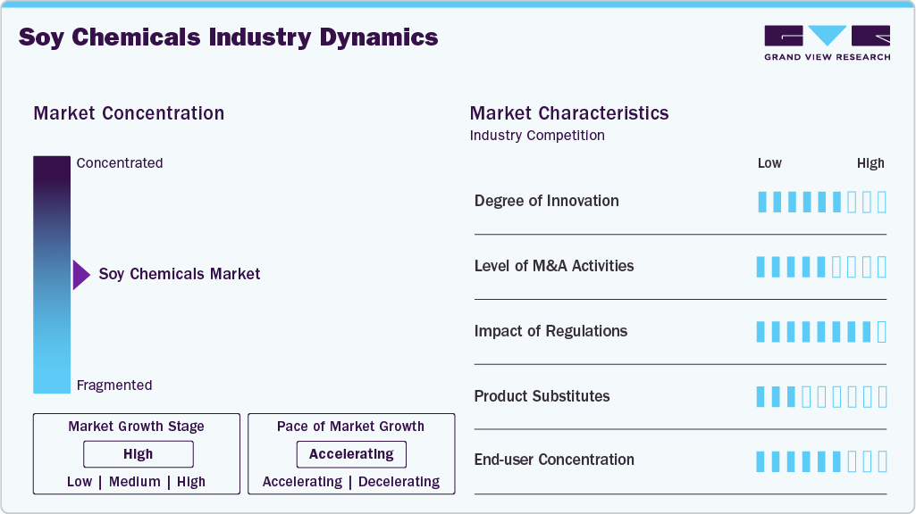 Soy Chemicals Industry Dynamics Soy Chemicals Industry Dynamics