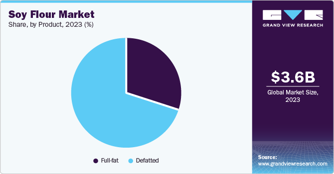 Soy Flour Market Share, By Product, 2023 (%)