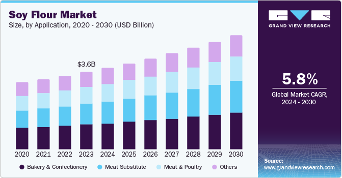 Soy Flour Market Size, By Application, 2020 - 2030 (USD Billion)