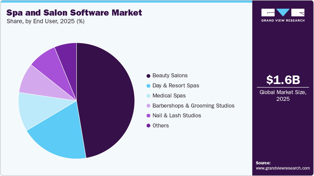 Spa And Salon Software Market Share