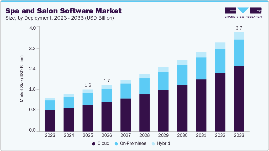 Spa and salon software market size and growth forecast (2023-2033)