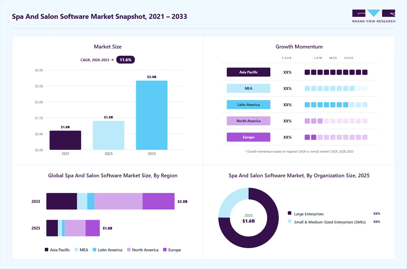 Spa and salon software market overview highlighting global market size in 2025 (USD 1.57 Billion), revenue forecast for 2033 (USD 3.75 Billion), growth trends (CAGR 11.5% from 2026 to 2033), and regional growth momentum