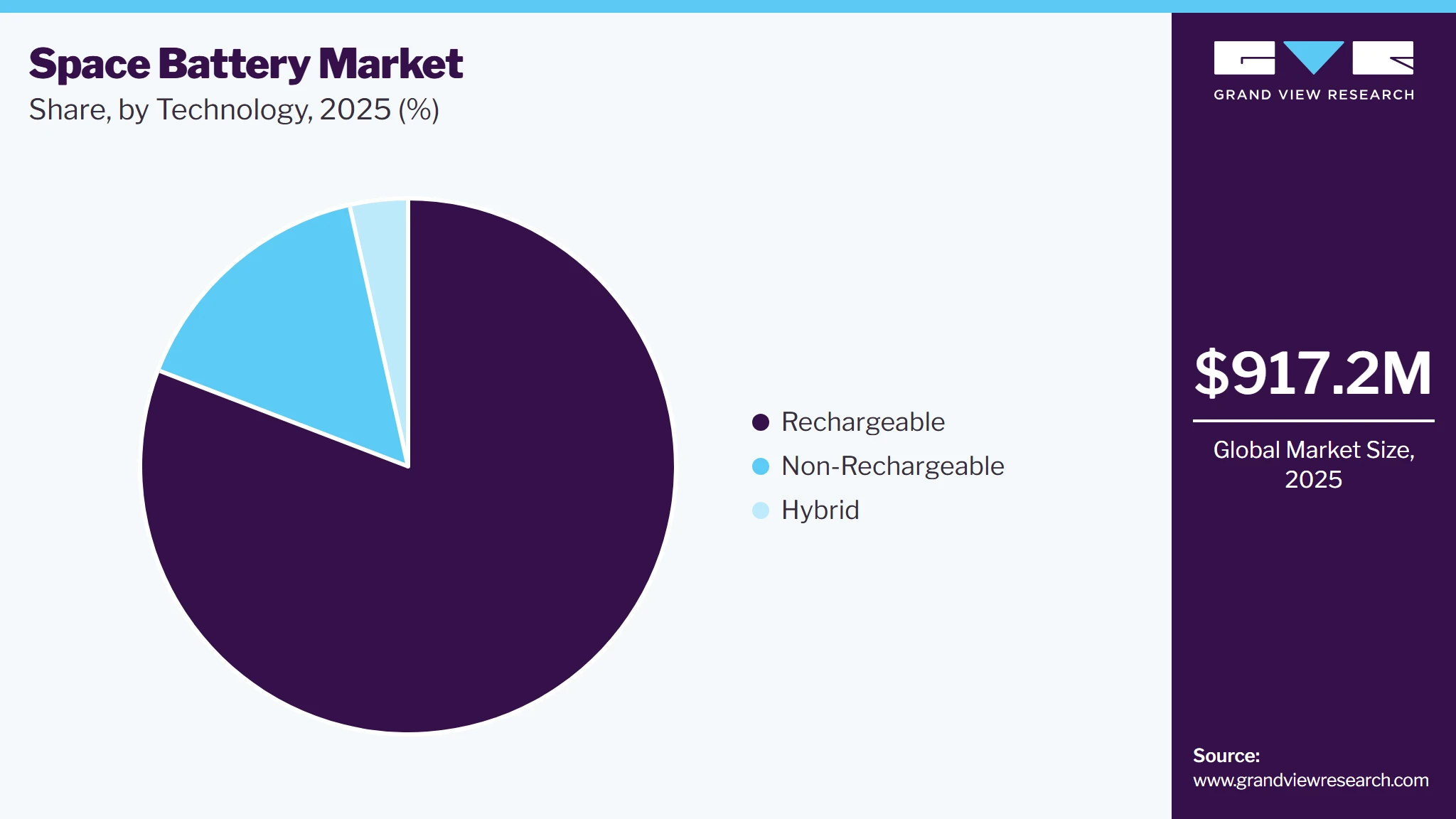 Space Battery Market Share Space Battery Market Share