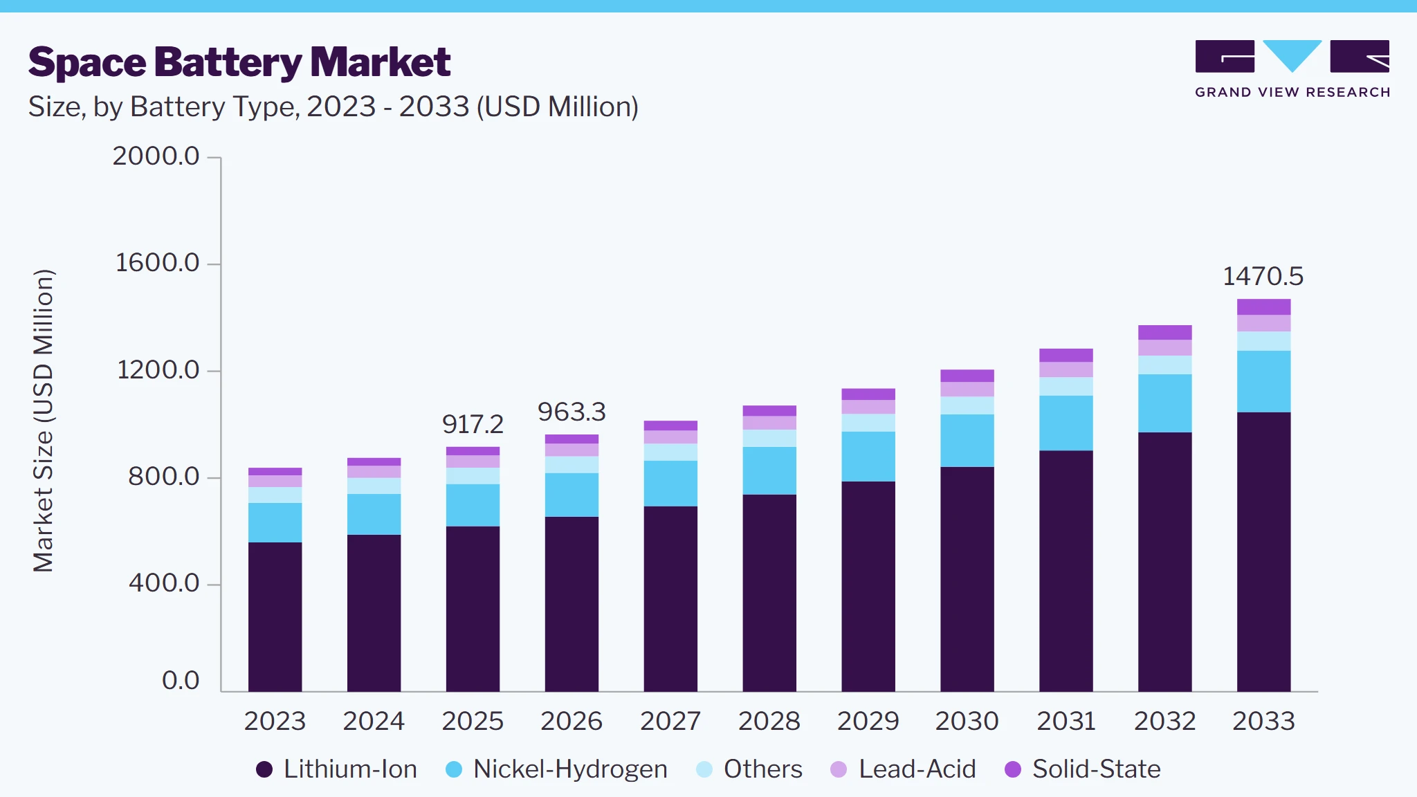 Space battery market size and growth forecast (2023-2033) Space battery market size and growth forecast (2023-2033)