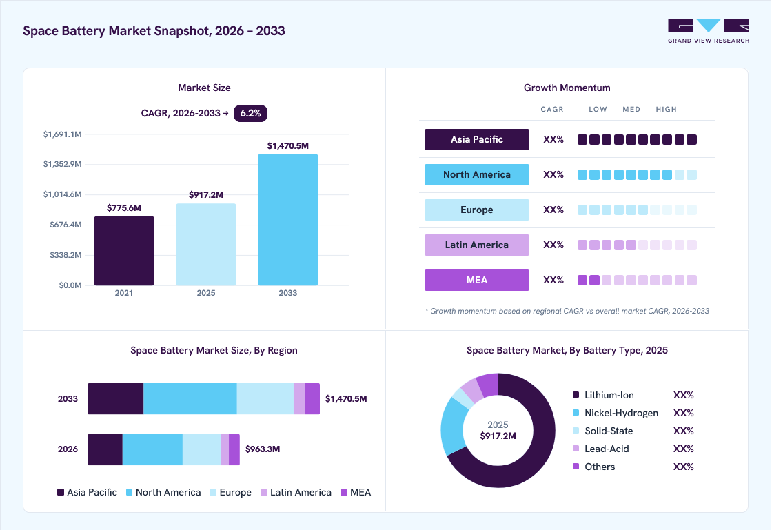 Space battery market overview: Grand View Research estimates the global market size at USD 917.2 million in 2025, projected to grow from USD 963.3 million in 2026 to USD 1,470.5 million by 2033 at a 6.2% CAGR, with regional growth momentum.