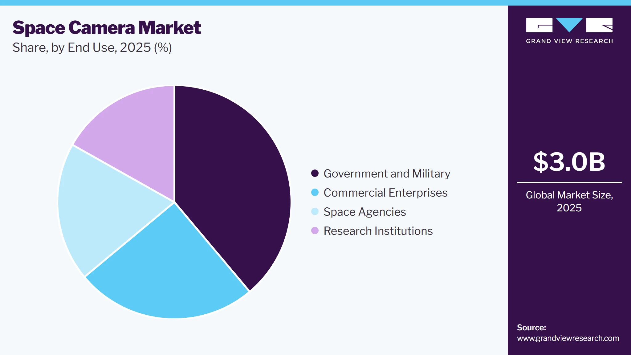Space Camera Market Share