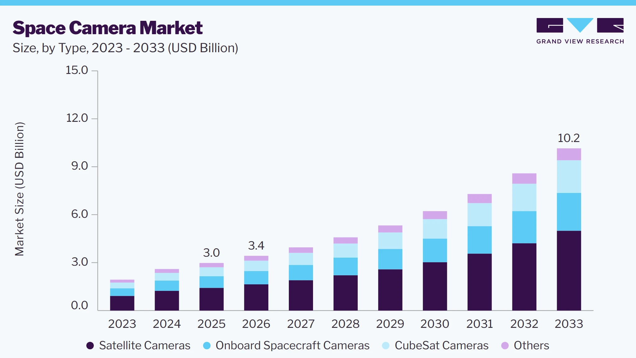 Space camera market size and growth forecast (2023-2033)
