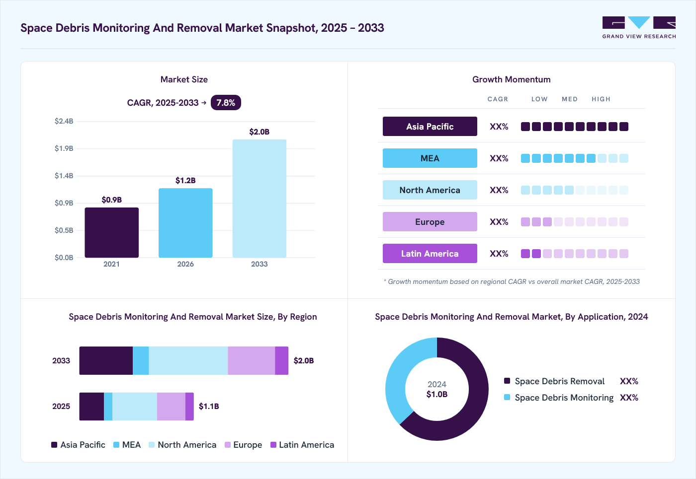 Space debris monitoring and removal market overview: Grand View Research estimates the global market size at USD 1 billion in 2024, projected to grow from USD 1.2 billion in 2026 to USD 1 billion by 2033 at a 6.8% CAGR, with regional growth momentum.